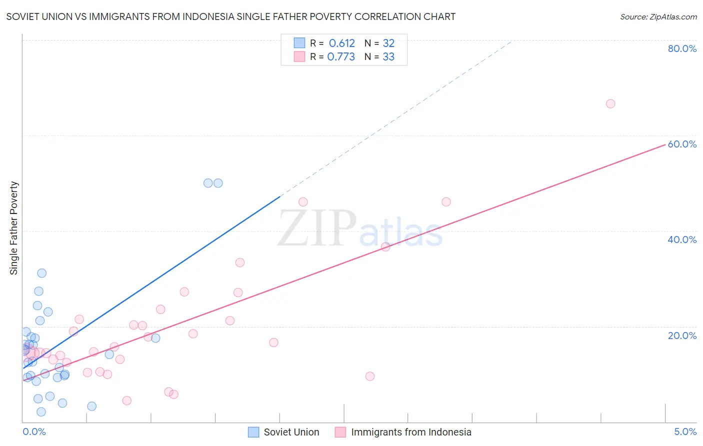 Soviet Union vs Immigrants from Indonesia Single Father Poverty