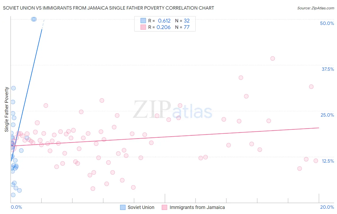 Soviet Union vs Immigrants from Jamaica Single Father Poverty