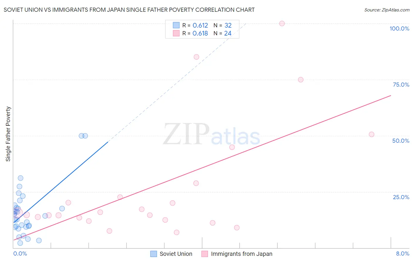Soviet Union vs Immigrants from Japan Single Father Poverty
