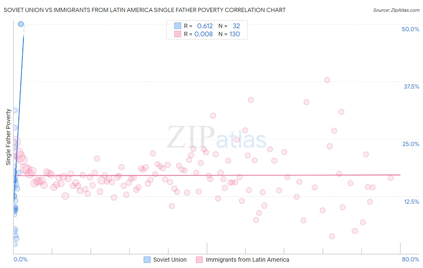 Soviet Union vs Immigrants from Latin America Single Father Poverty