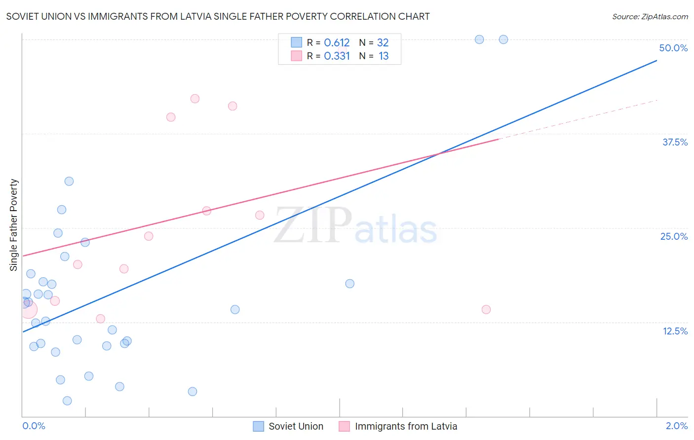 Soviet Union vs Immigrants from Latvia Single Father Poverty