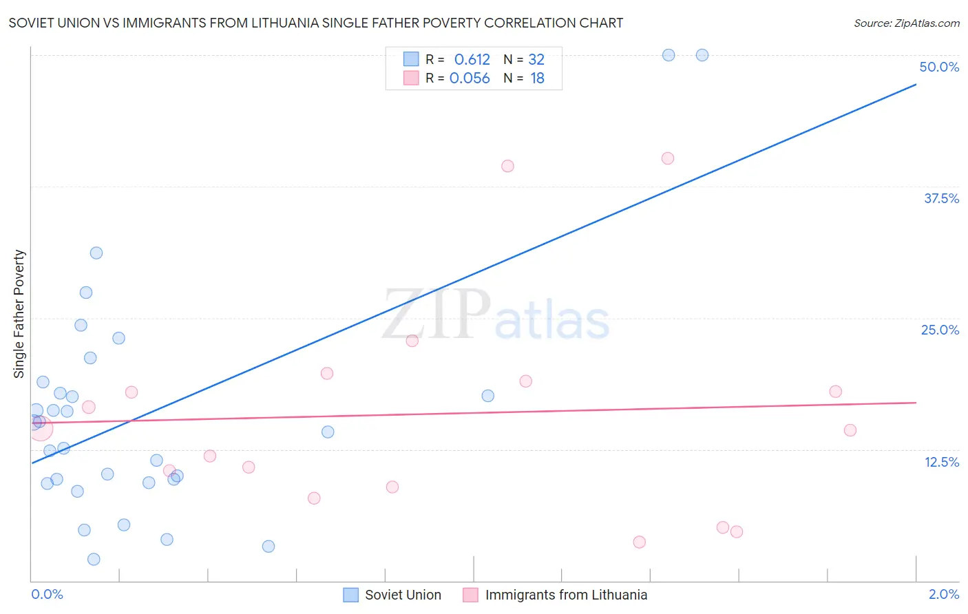 Soviet Union vs Immigrants from Lithuania Single Father Poverty