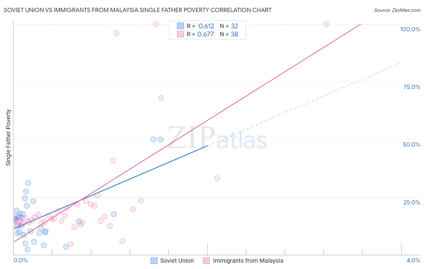Soviet Union vs Immigrants from Malaysia Single Father Poverty