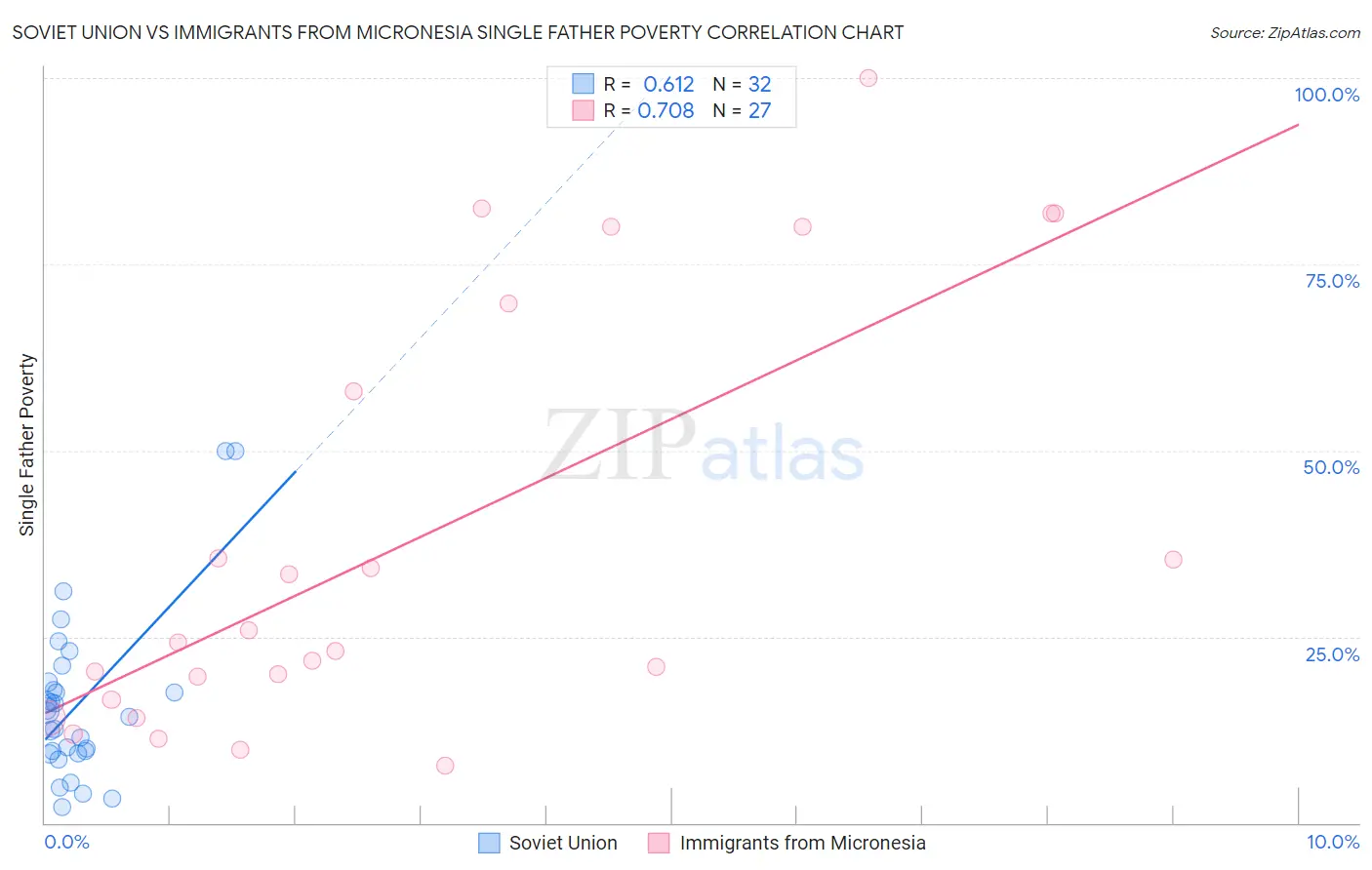 Soviet Union vs Immigrants from Micronesia Single Father Poverty