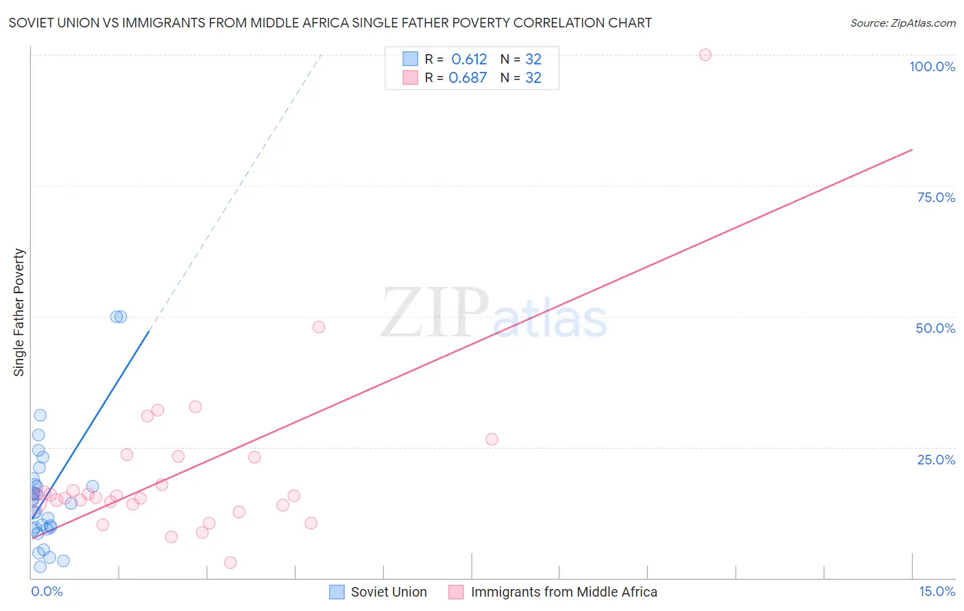 Soviet Union vs Immigrants from Middle Africa Single Father Poverty