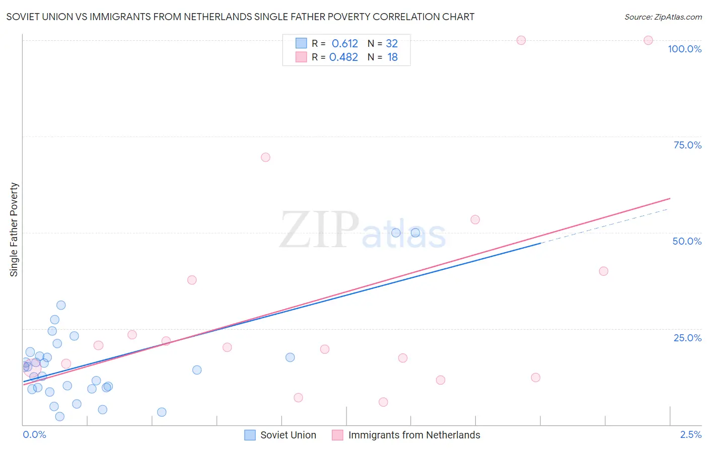 Soviet Union vs Immigrants from Netherlands Single Father Poverty