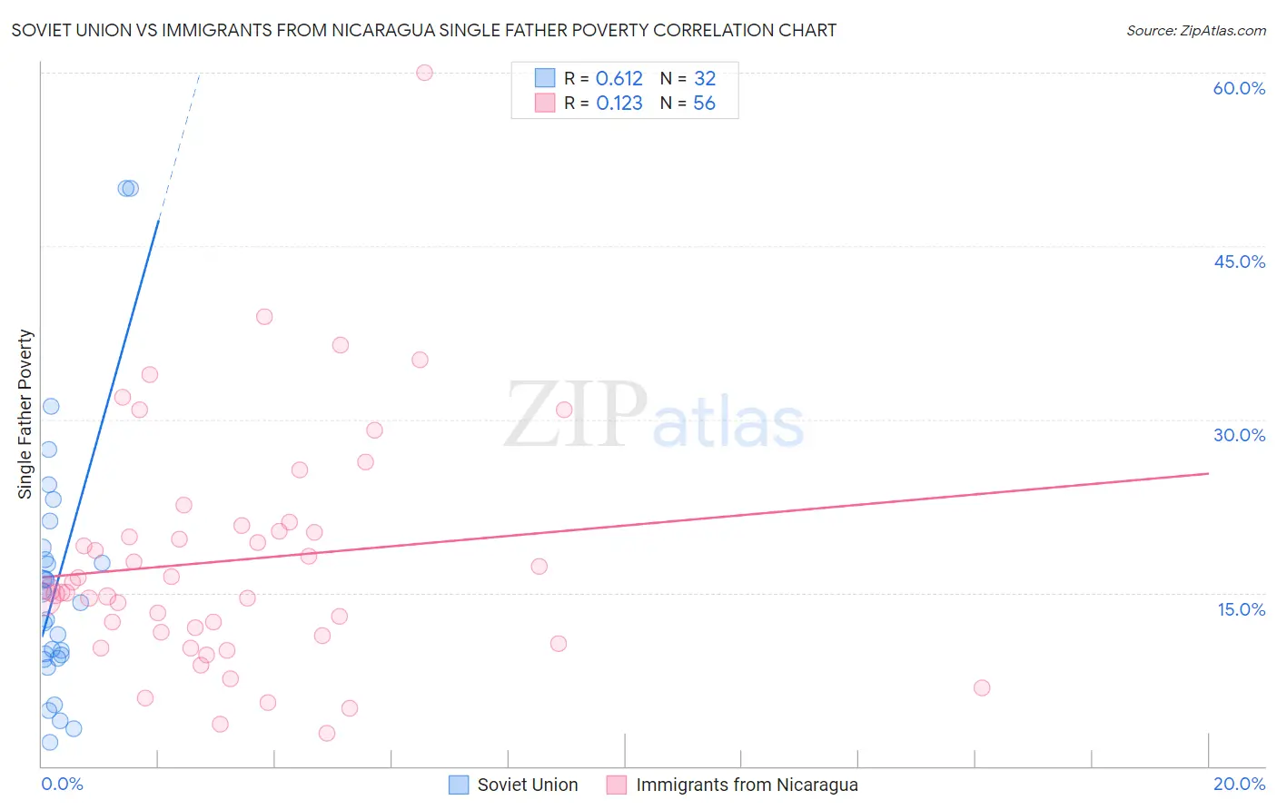Soviet Union vs Immigrants from Nicaragua Single Father Poverty