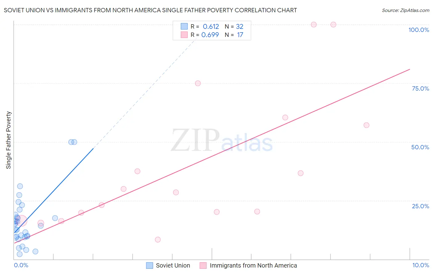 Soviet Union vs Immigrants from North America Single Father Poverty