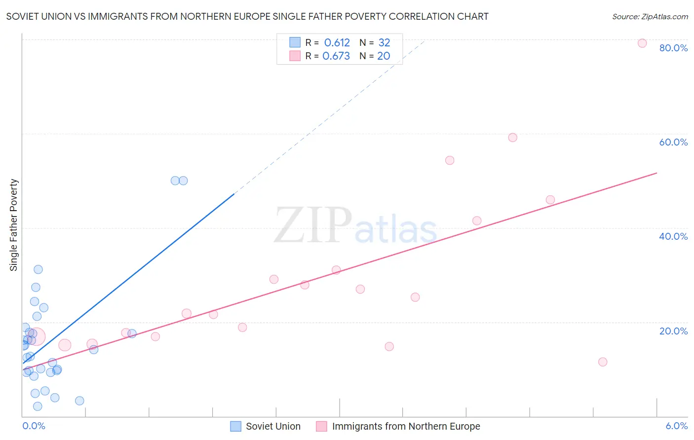 Soviet Union vs Immigrants from Northern Europe Single Father Poverty