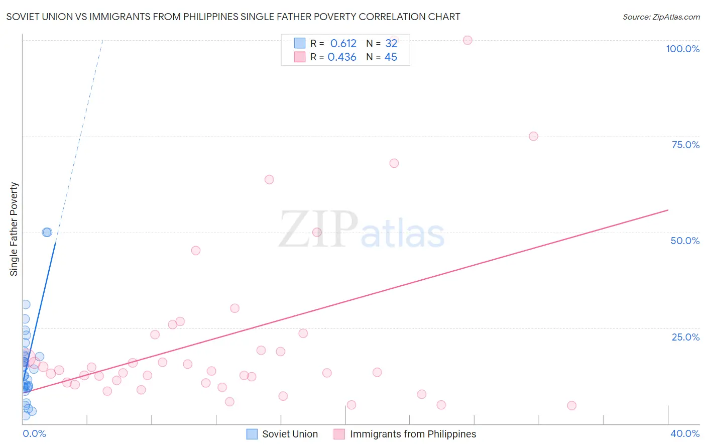Soviet Union vs Immigrants from Philippines Single Father Poverty