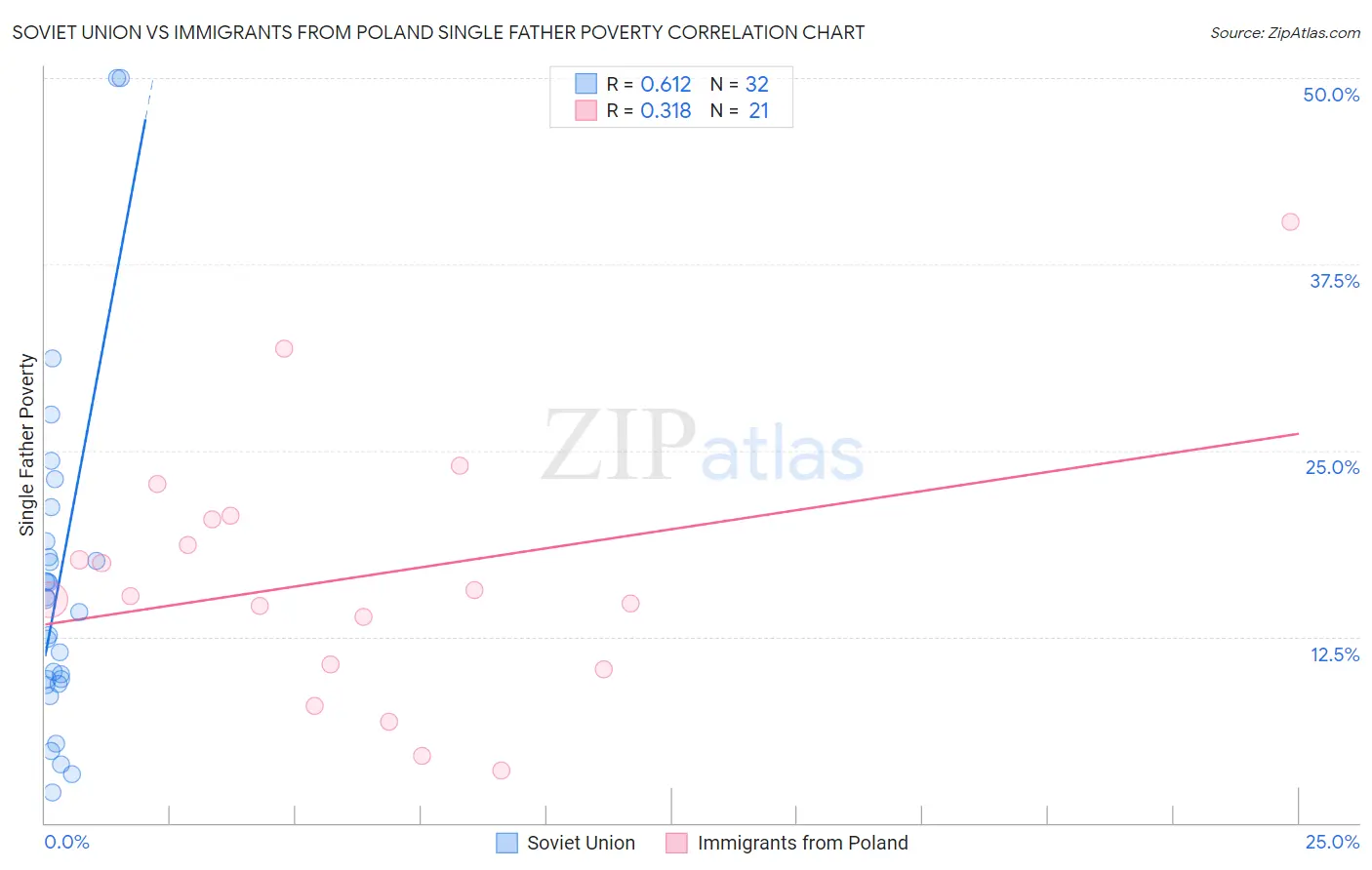 Soviet Union vs Immigrants from Poland Single Father Poverty