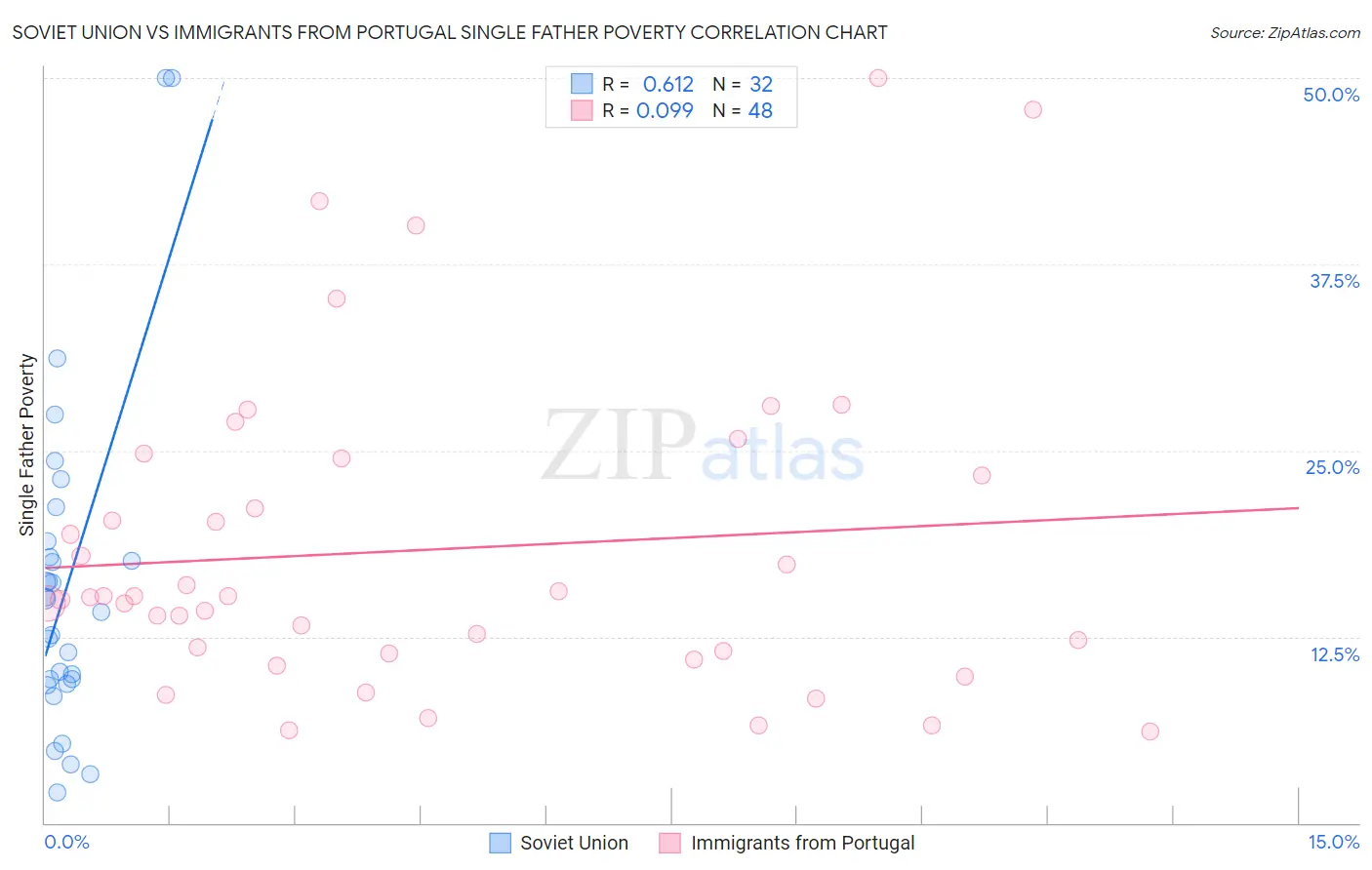 Soviet Union vs Immigrants from Portugal Single Father Poverty