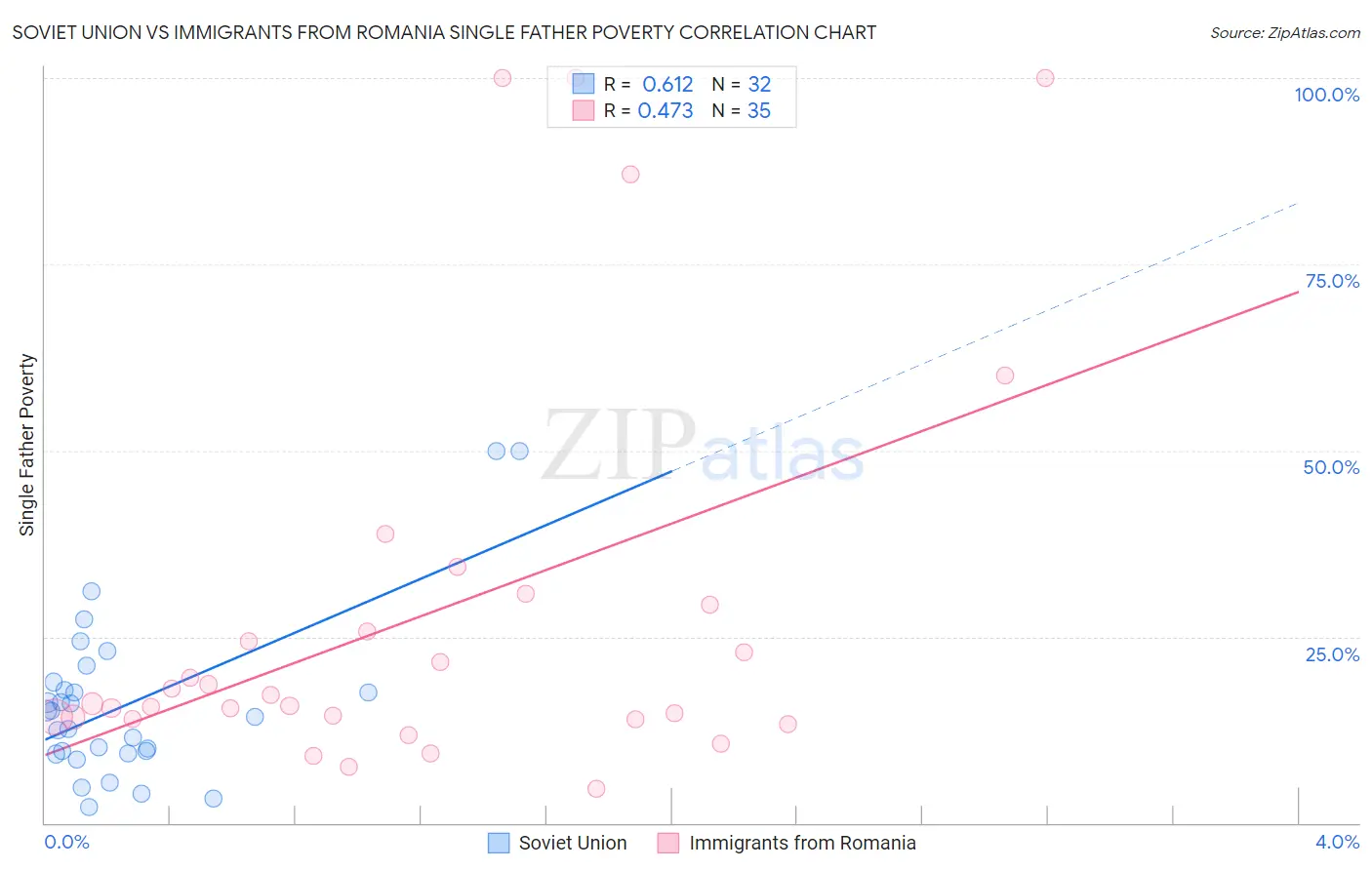 Soviet Union vs Immigrants from Romania Single Father Poverty