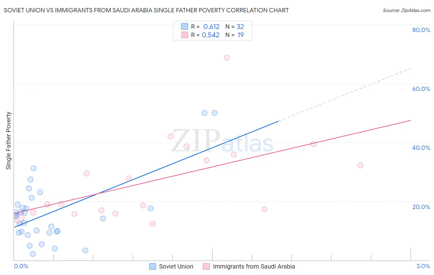 Soviet Union vs Immigrants from Saudi Arabia Single Father Poverty