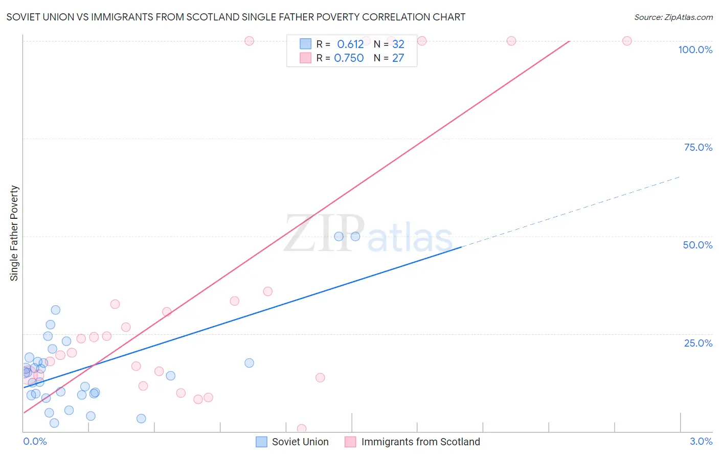 Soviet Union vs Immigrants from Scotland Single Father Poverty