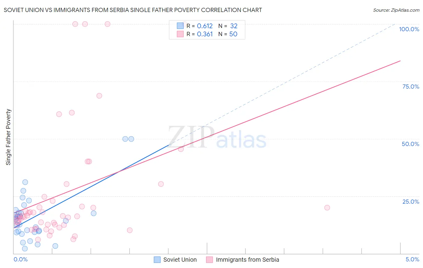 Soviet Union vs Immigrants from Serbia Single Father Poverty