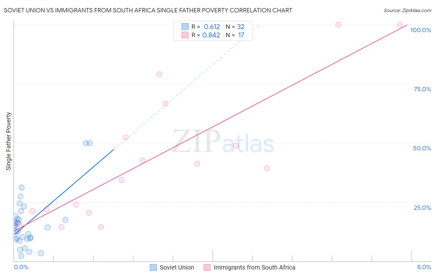 Soviet Union vs Immigrants from South Africa Single Father Poverty