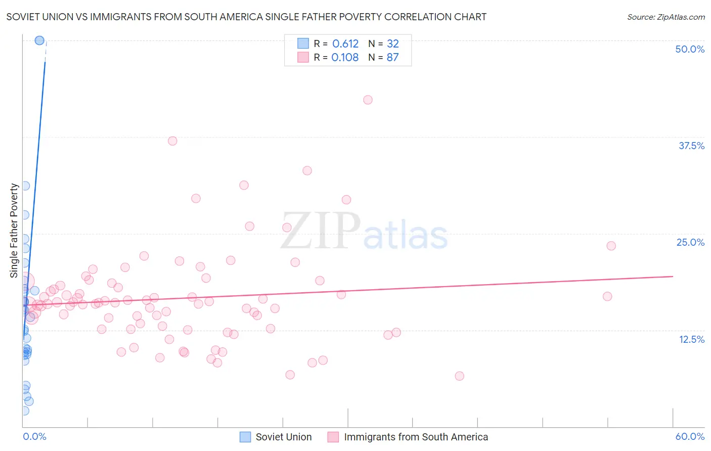 Soviet Union vs Immigrants from South America Single Father Poverty