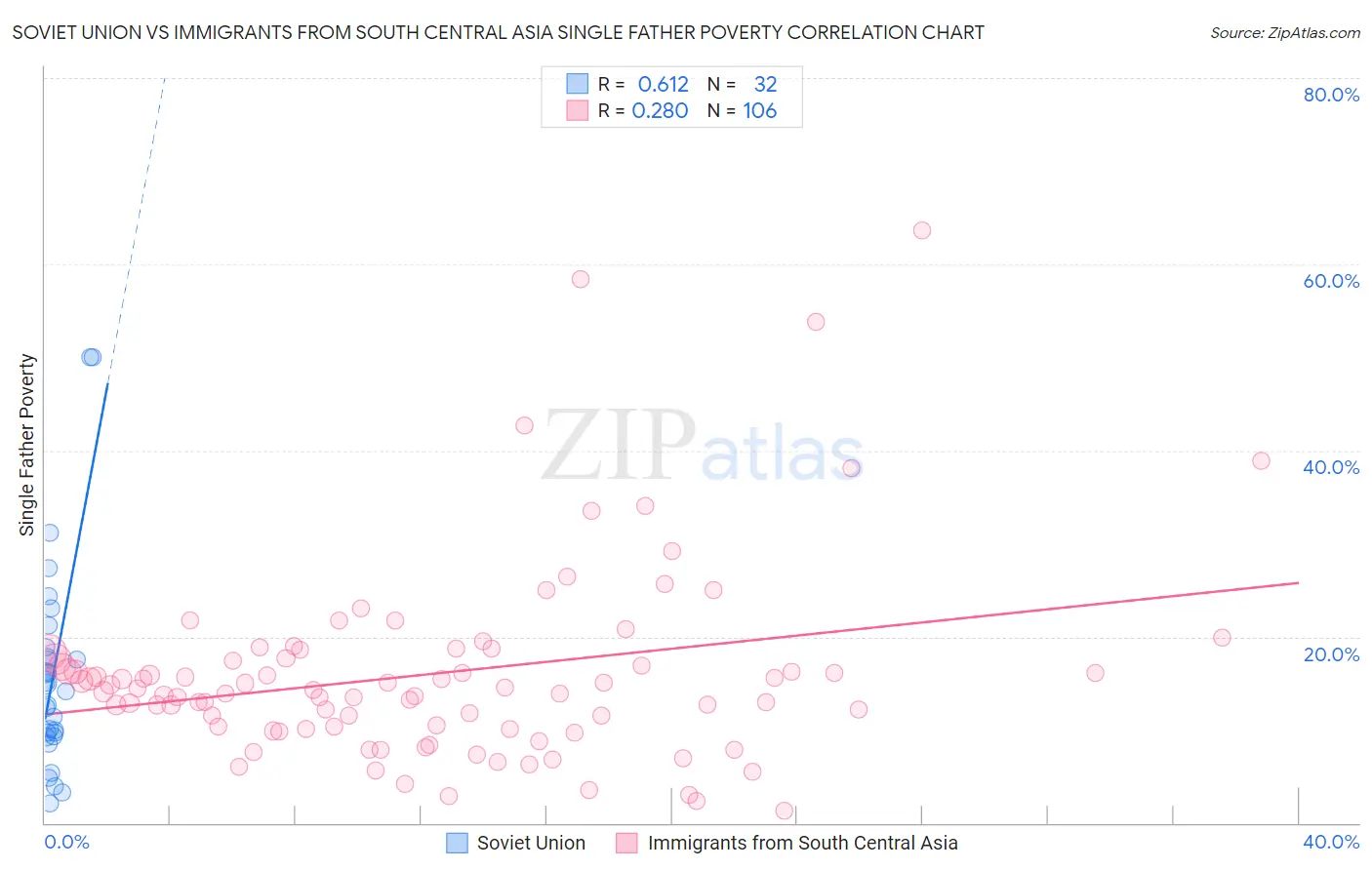 Soviet Union vs Immigrants from South Central Asia Single Father Poverty