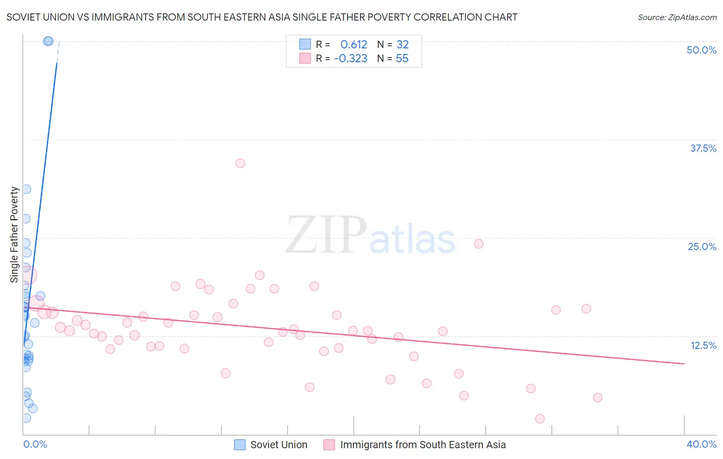 Soviet Union vs Immigrants from South Eastern Asia Single Father Poverty