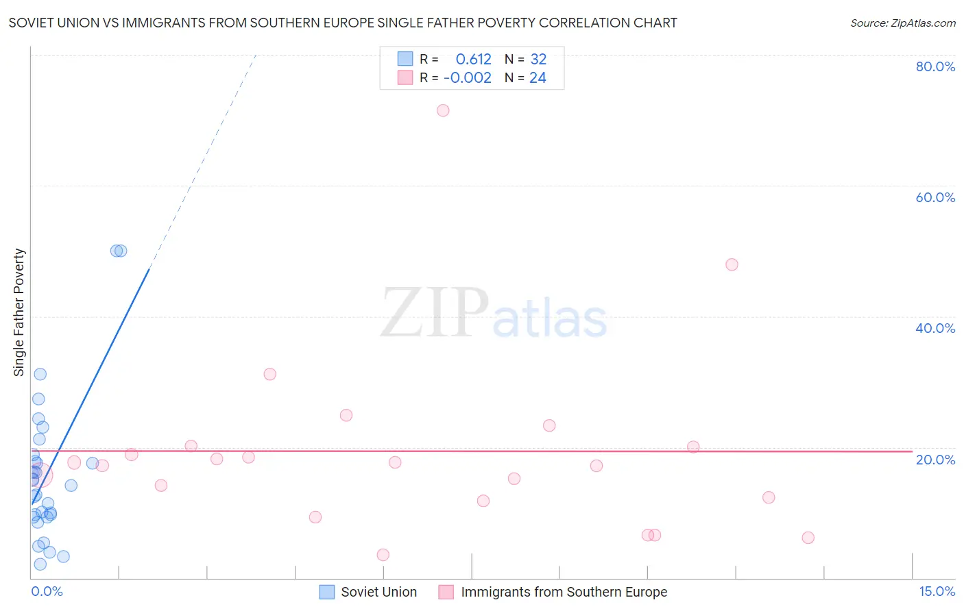 Soviet Union vs Immigrants from Southern Europe Single Father Poverty