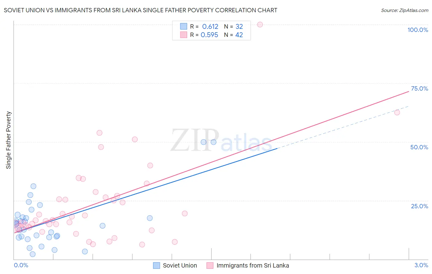 Soviet Union vs Immigrants from Sri Lanka Single Father Poverty