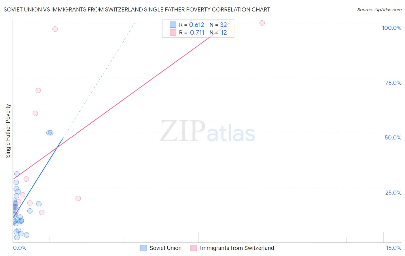 Soviet Union vs Immigrants from Switzerland Single Father Poverty