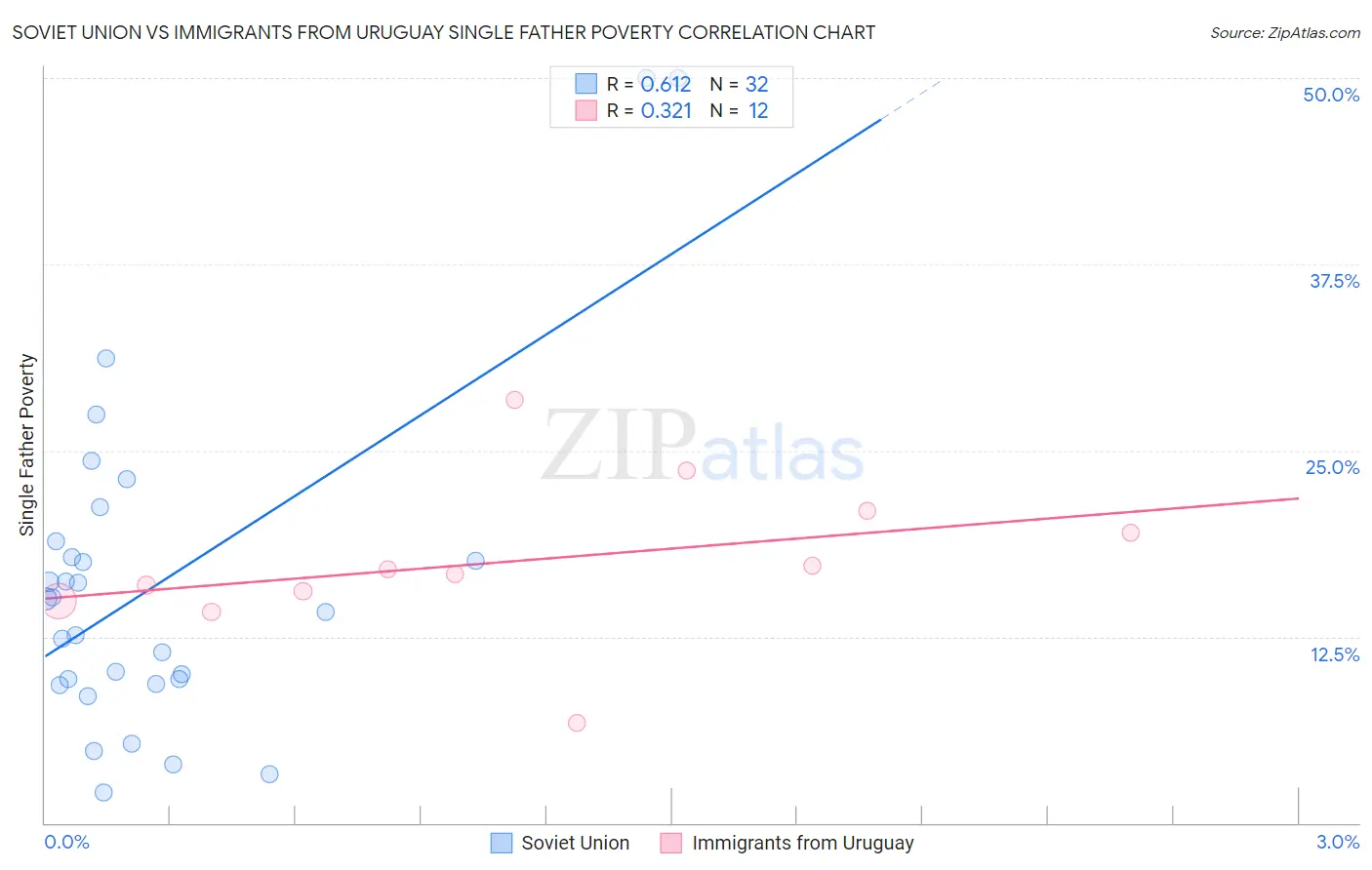 Soviet Union vs Immigrants from Uruguay Single Father Poverty