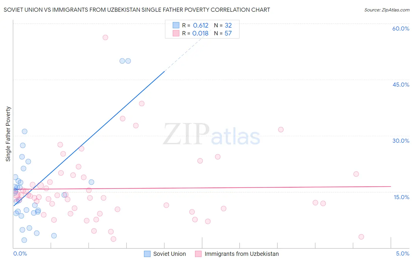 Soviet Union vs Immigrants from Uzbekistan Single Father Poverty