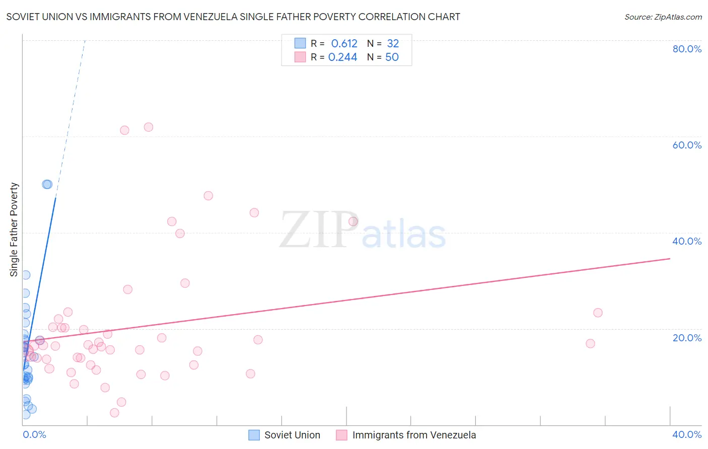 Soviet Union vs Immigrants from Venezuela Single Father Poverty