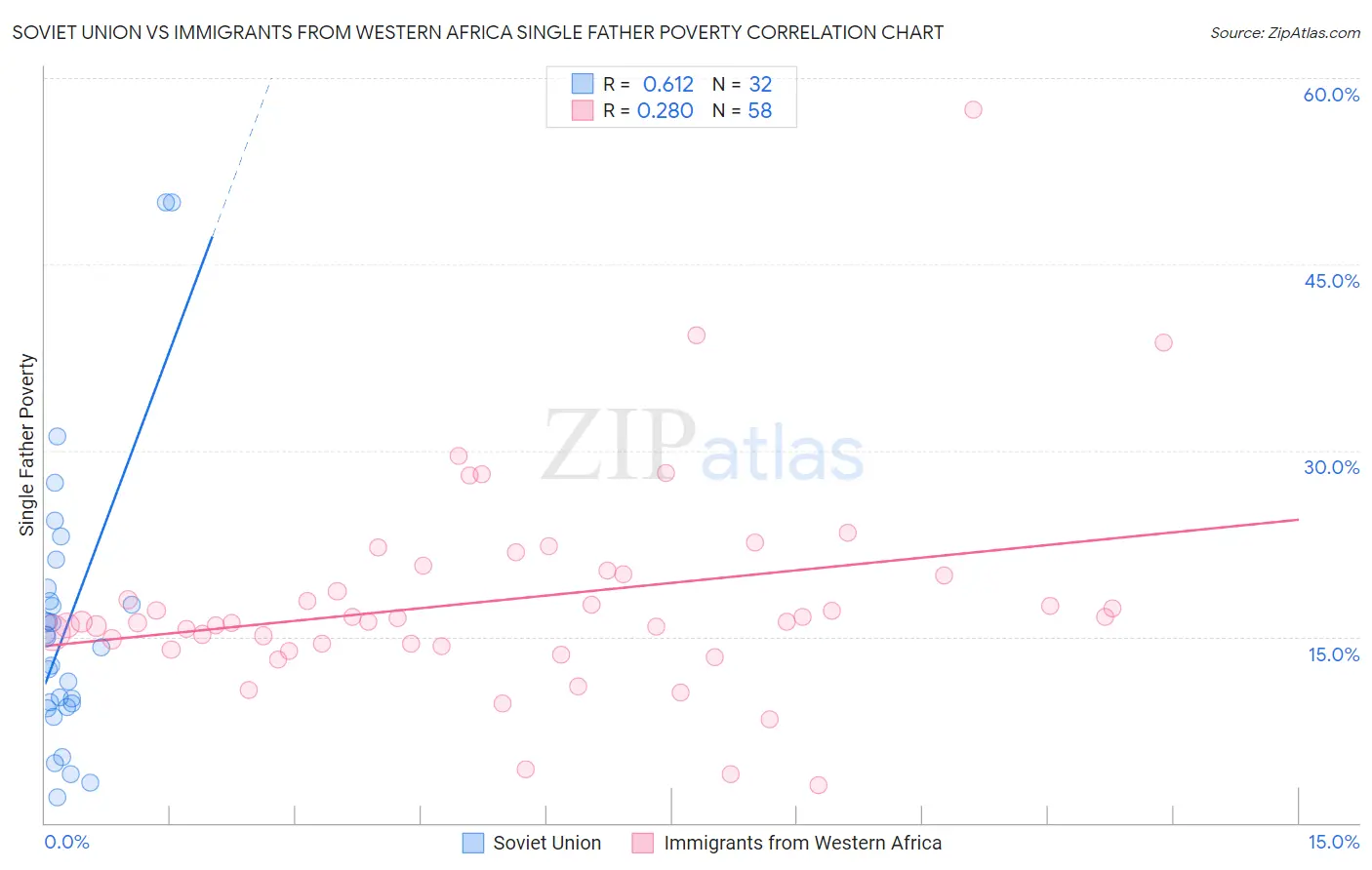 Soviet Union vs Immigrants from Western Africa Single Father Poverty