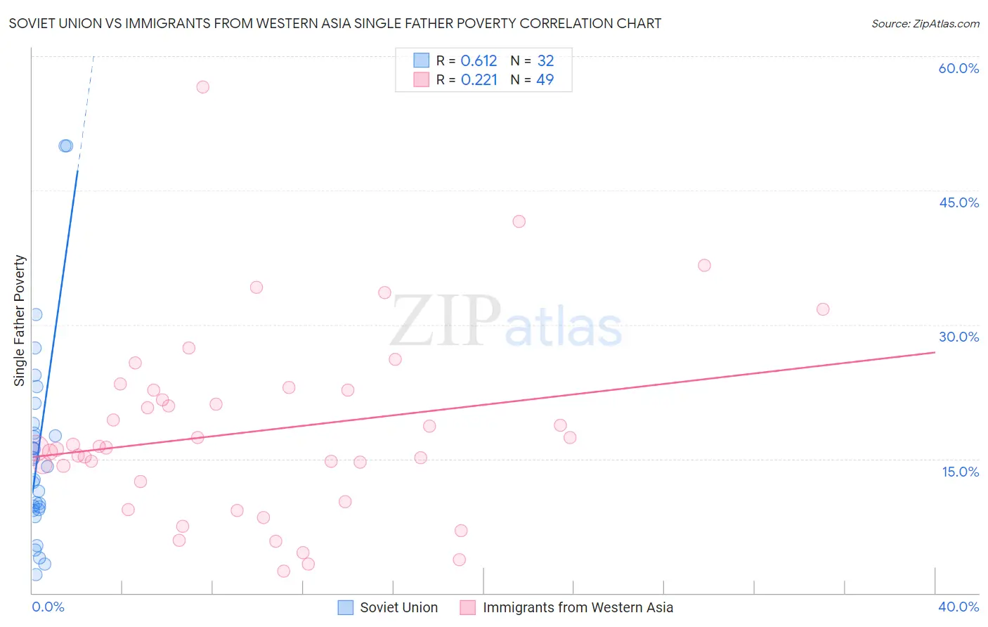 Soviet Union vs Immigrants from Western Asia Single Father Poverty