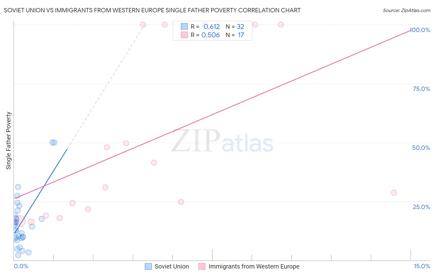 Soviet Union vs Immigrants from Western Europe Single Father Poverty