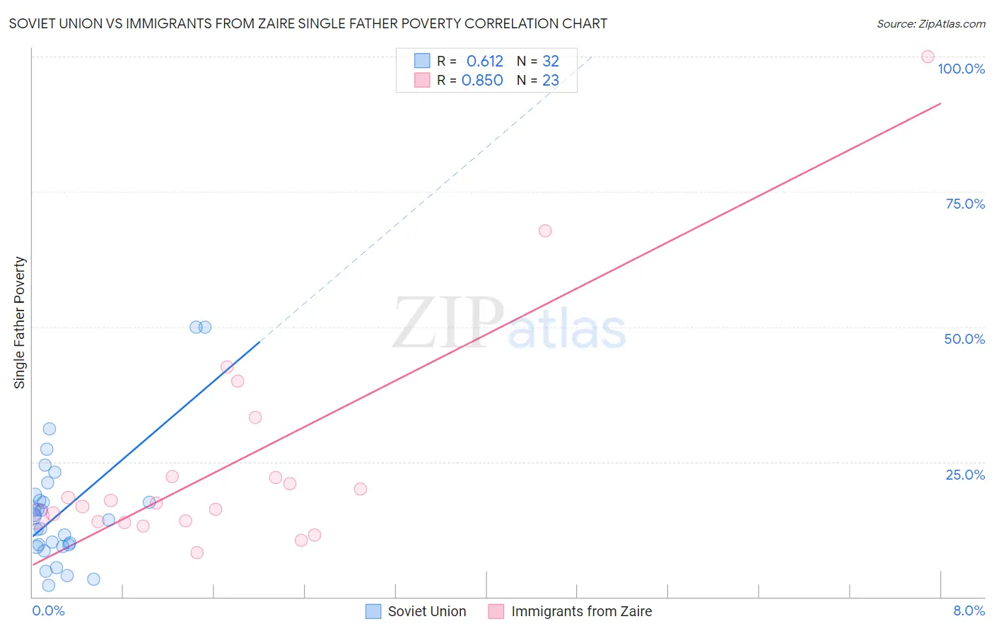 Soviet Union vs Immigrants from Zaire Single Father Poverty