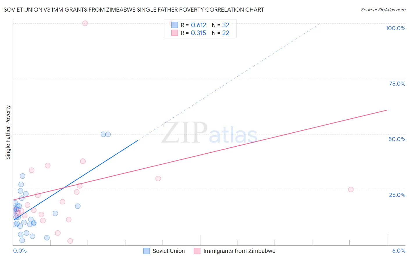 Soviet Union vs Immigrants from Zimbabwe Single Father Poverty