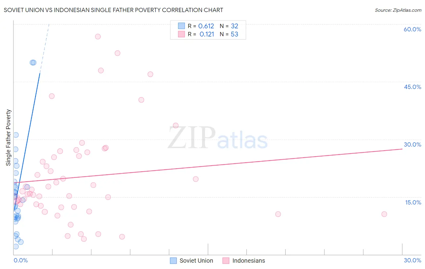 Soviet Union vs Indonesian Single Father Poverty