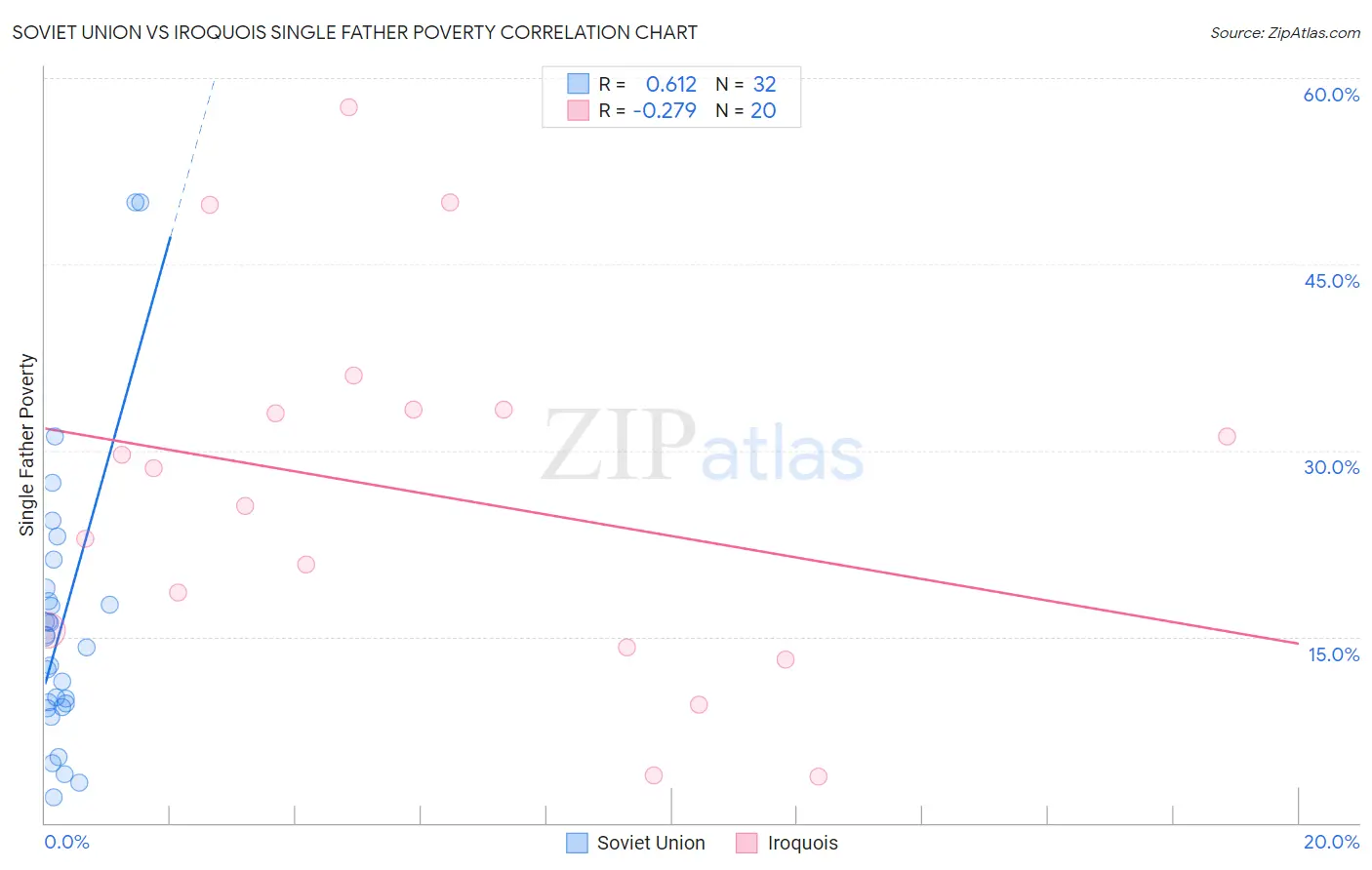 Soviet Union vs Iroquois Single Father Poverty