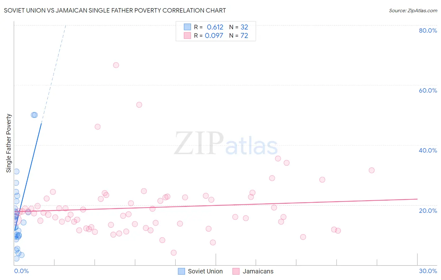 Soviet Union vs Jamaican Single Father Poverty