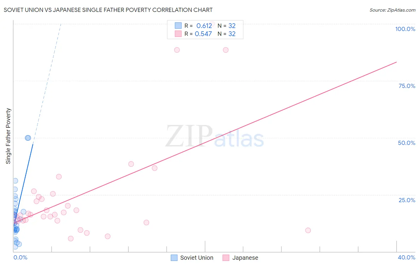 Soviet Union vs Japanese Single Father Poverty
