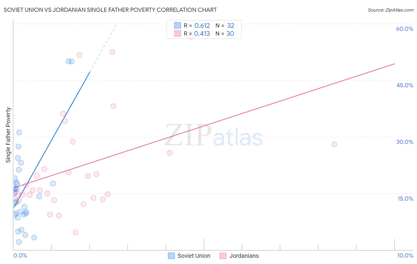 Soviet Union vs Jordanian Single Father Poverty