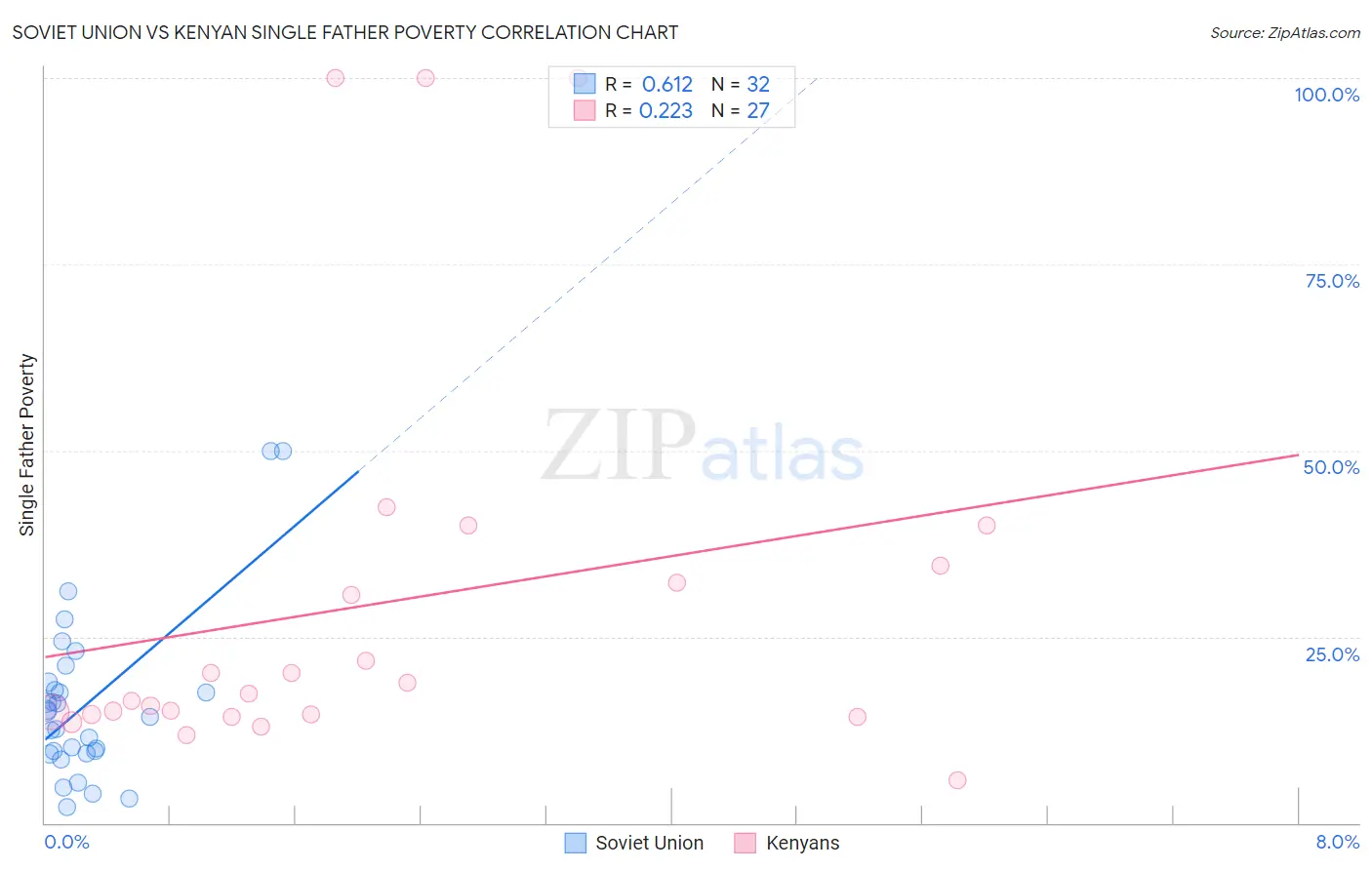 Soviet Union vs Kenyan Single Father Poverty