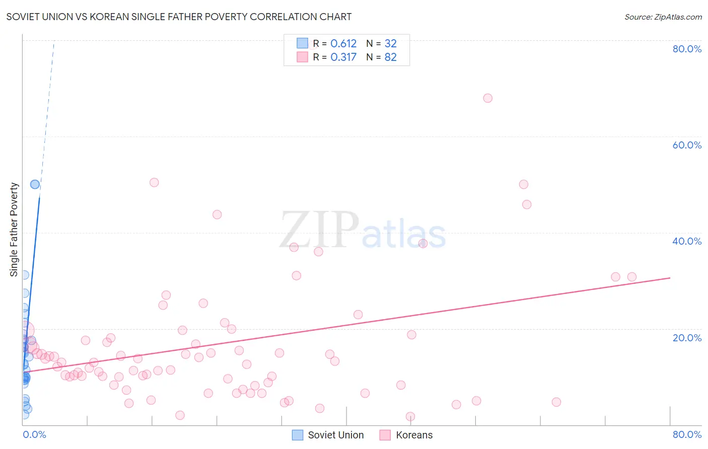 Soviet Union vs Korean Single Father Poverty