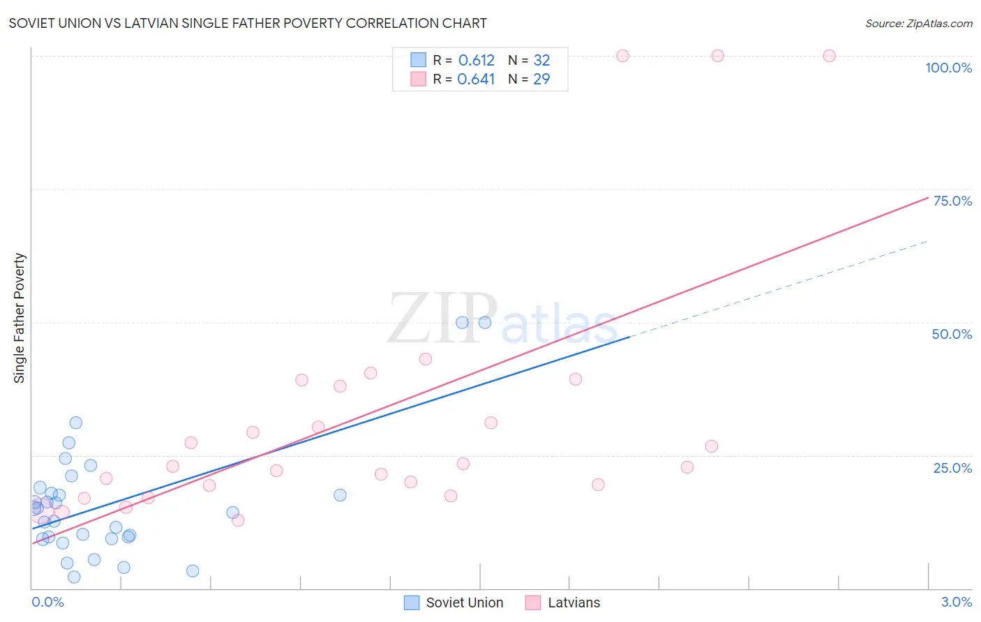Soviet Union vs Latvian Single Father Poverty