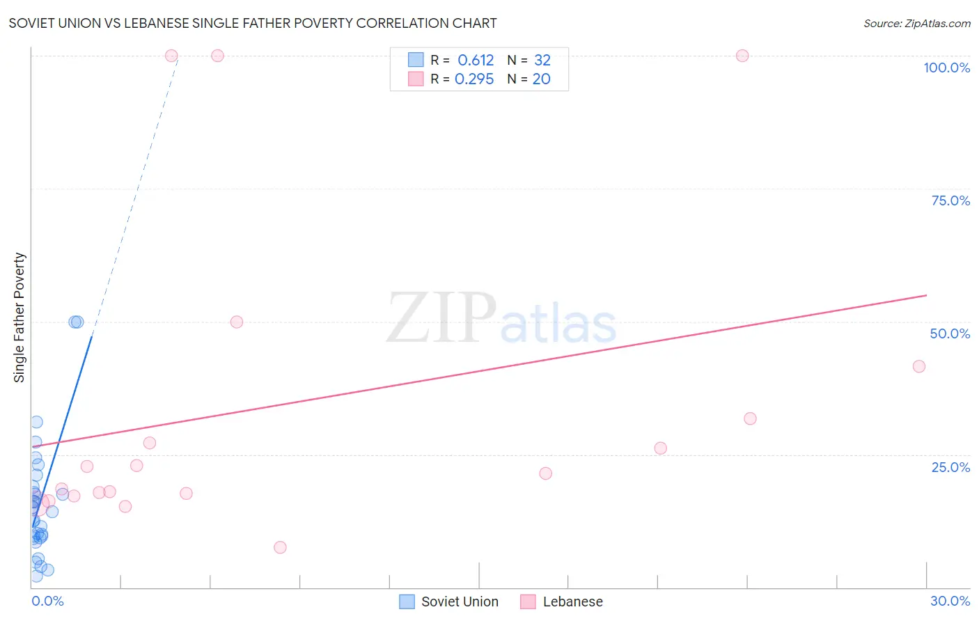 Soviet Union vs Lebanese Single Father Poverty