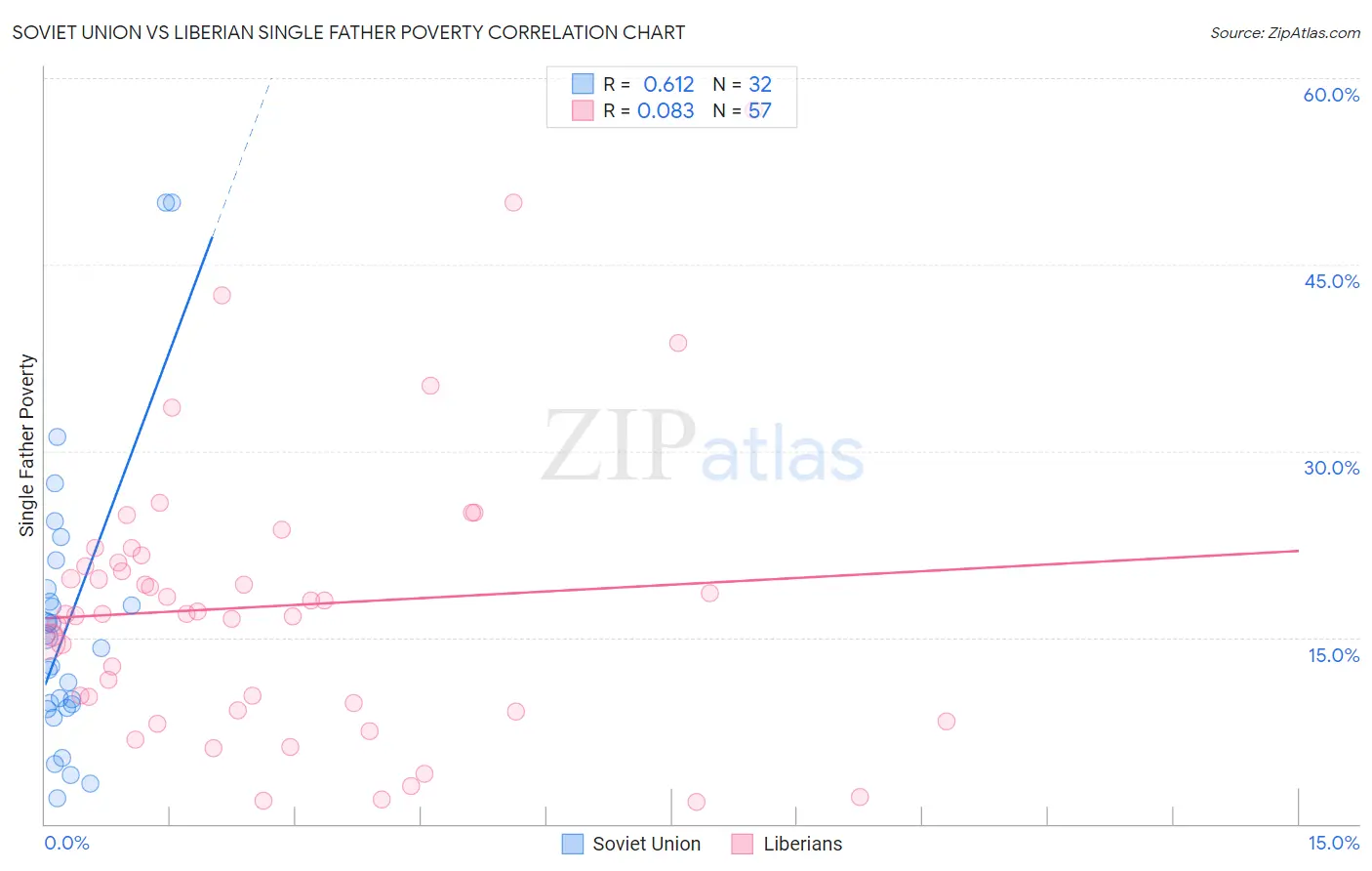 Soviet Union vs Liberian Single Father Poverty