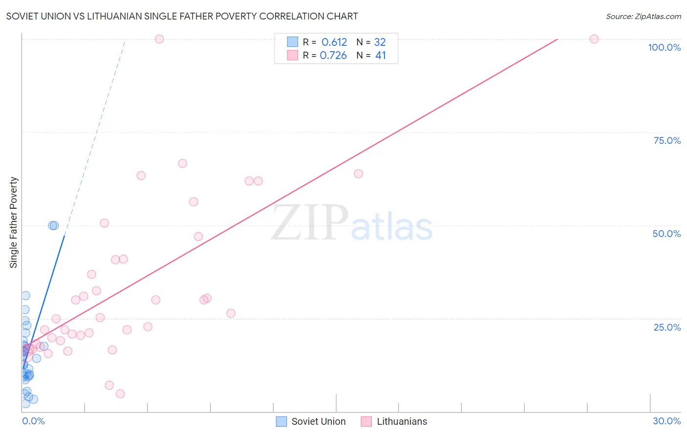 Soviet Union vs Lithuanian Single Father Poverty