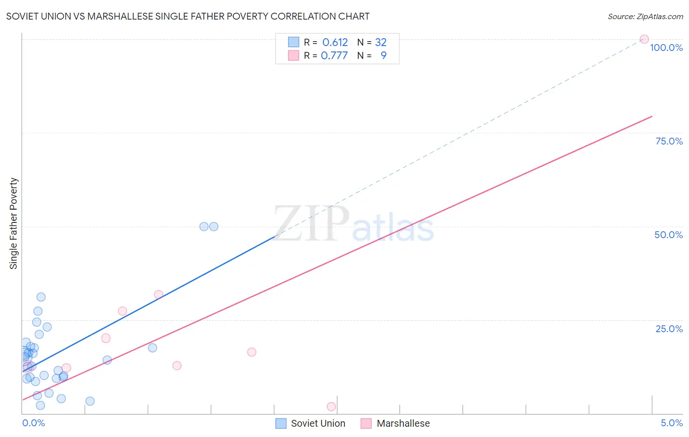 Soviet Union vs Marshallese Single Father Poverty