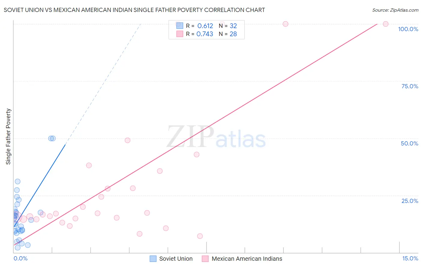 Soviet Union vs Mexican American Indian Single Father Poverty