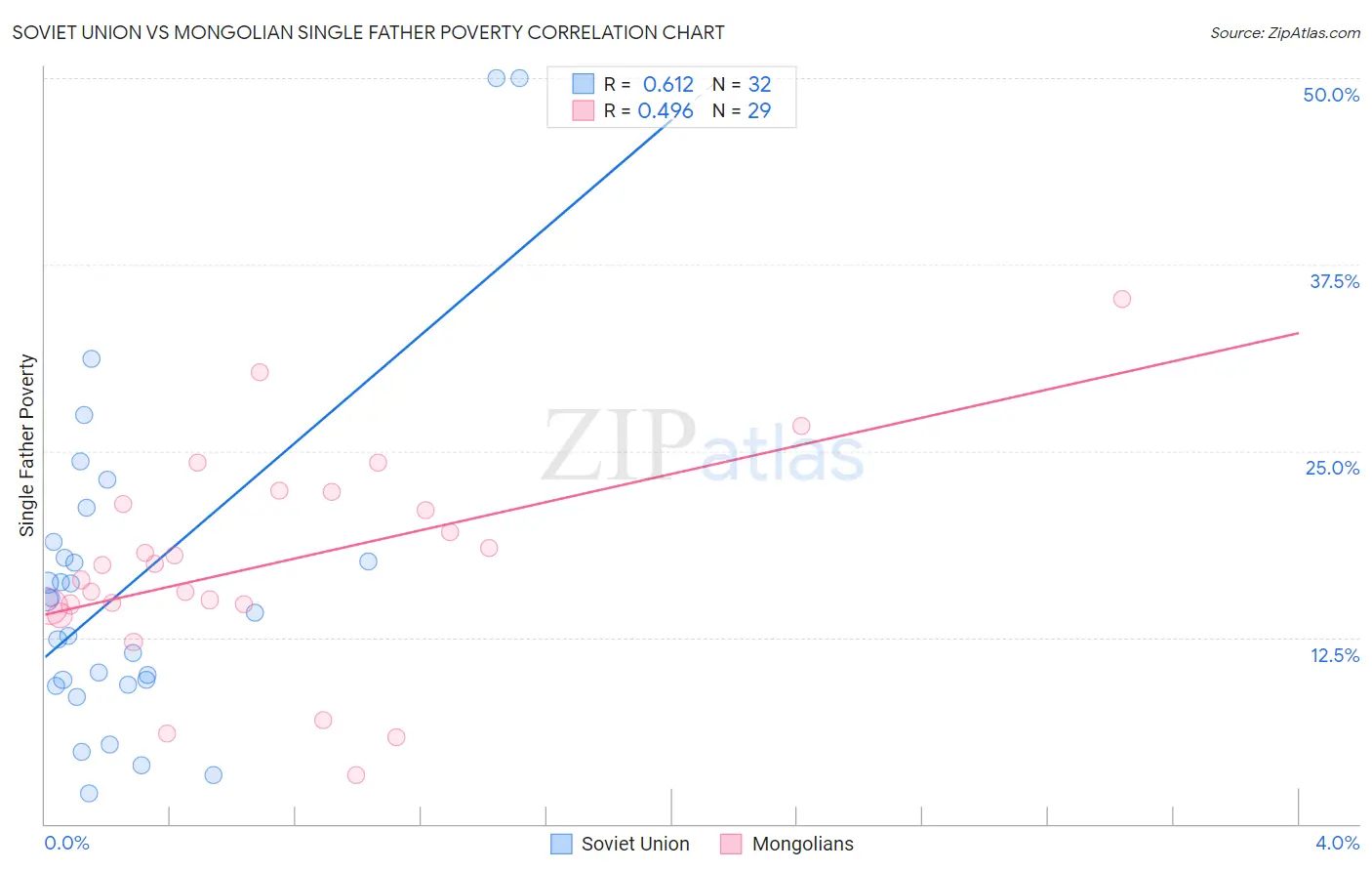 Soviet Union vs Mongolian Single Father Poverty