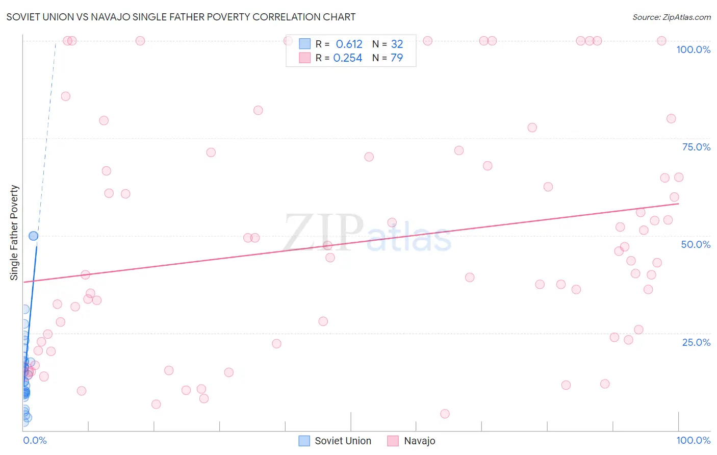 Soviet Union vs Navajo Single Father Poverty